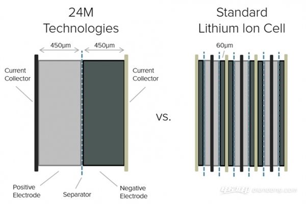 先进工艺诞生 锂电池的制造成本减半