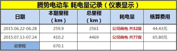 电动志：腾势电动汽车长期评测