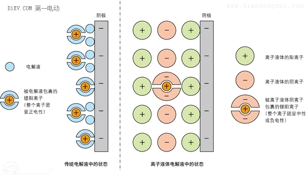 下一代动力电池的希望 离子液体蓄电池登场