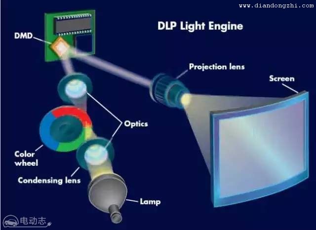 DLP光机的技术原理：核心模块是DMD、色轮、透镜