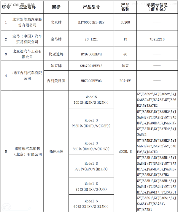 进口电动车首次进入北京新能源摇号目录 特斯拉宝马在列