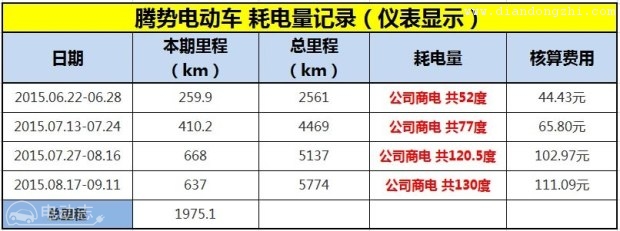 比亚迪戴姆勒 腾势 2014款 尊贵版