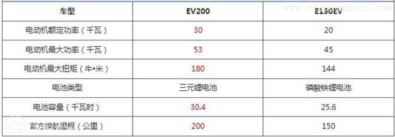 仅差两万 北汽EV160和EV200如何选择