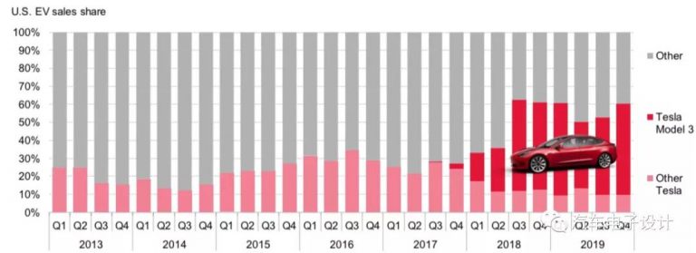 解析特斯拉2020年在美国和加州销量