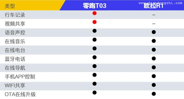 8万左右预算选谁好？403KM续航的零跑T03不可错过