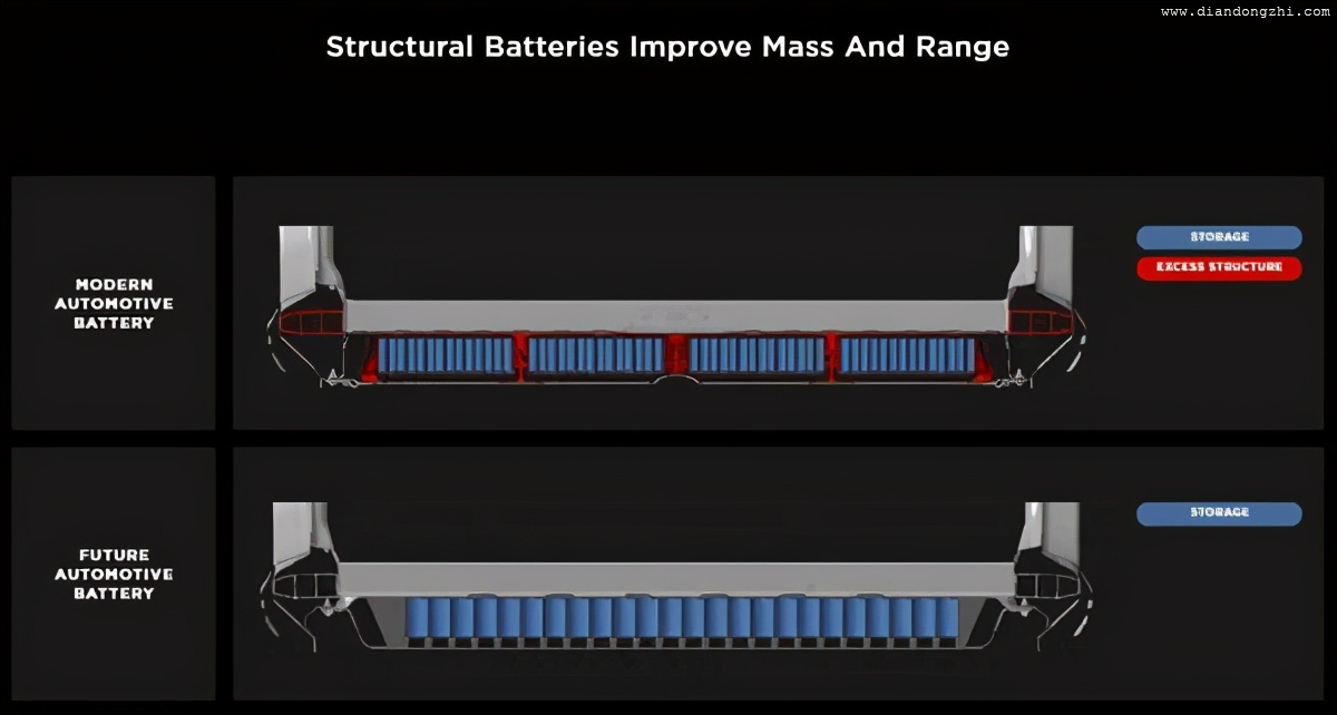 特斯拉重卡将使用4680结构化电池，其续航将达到1000公里