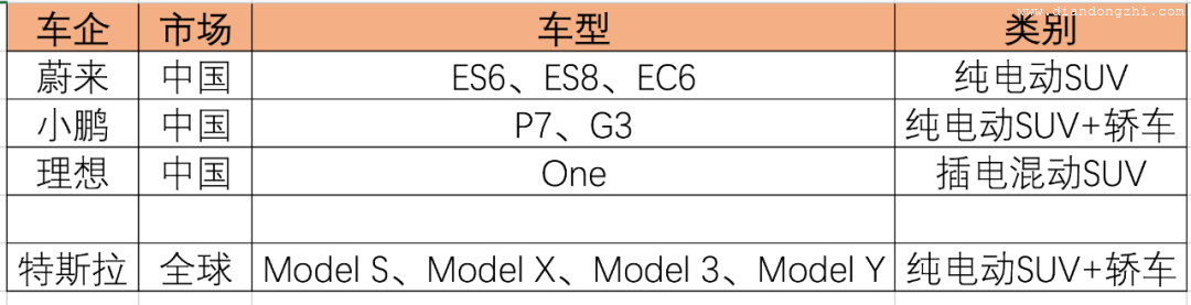 都在表扬蔚来、理想和小鹏，比特斯拉，其实还差得很远