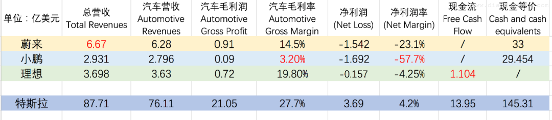 都在表扬蔚来、理想和小鹏，比特斯拉，其实还差得很远