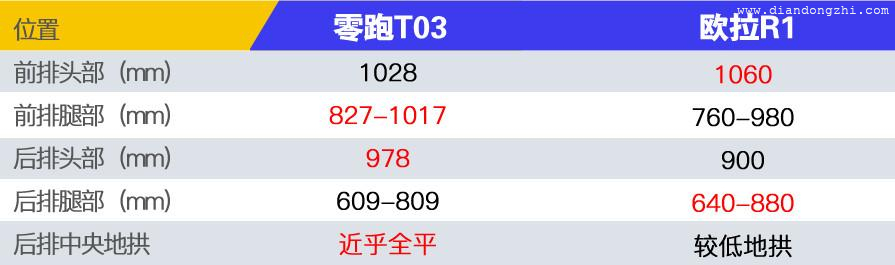 8万左右预算选谁好？403KM续航的零跑T03不可错过