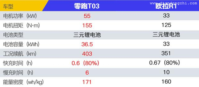 8万左右预算选谁好？403KM续航的零跑T03不可错过