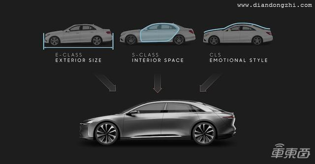 量产电动车续航记录再刷新！Lucid Air能跑800公里，明年交付