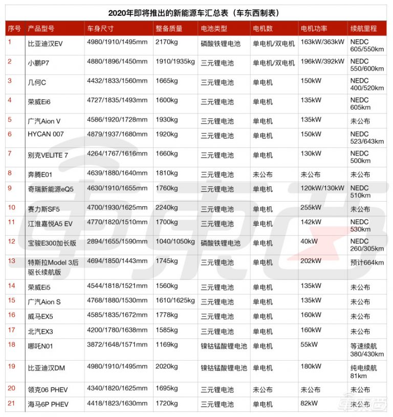 21款电动新车滚滚而来！多款续航超600公里，马上就能买