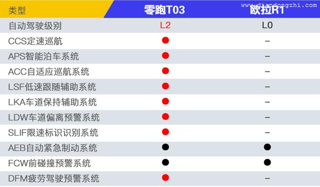 8万左右预算选谁好？403KM续航的零跑T03不可错过