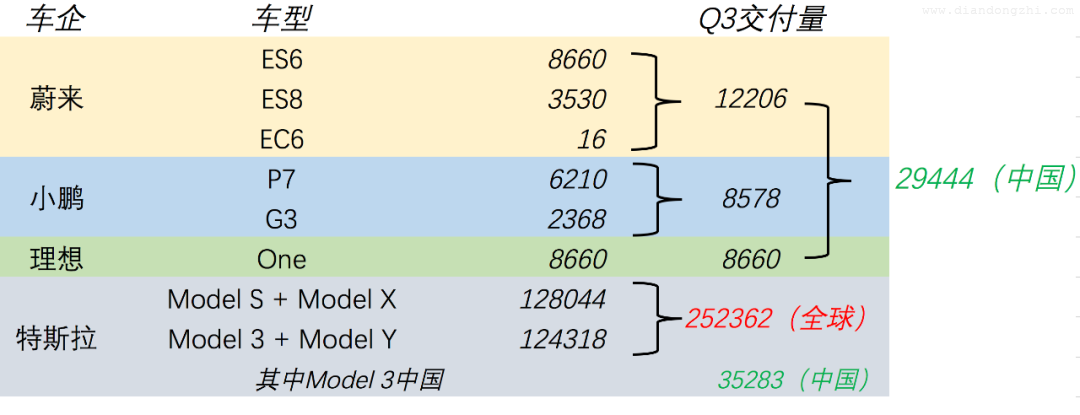 都在表扬蔚来、理想和小鹏，比特斯拉，其实还差得很远