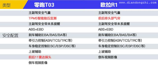 8万左右预算选谁好？403KM续航的零跑T03不可错过