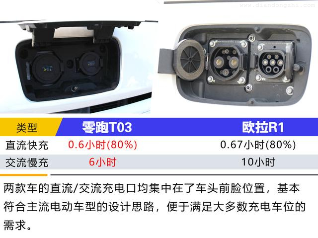 8万左右预算选谁好？403KM续航的零跑T03不可错过