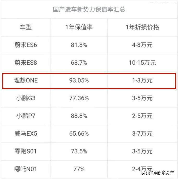 新能源汽车的“王牌”，理想ONE无限续航！保值率高达93%