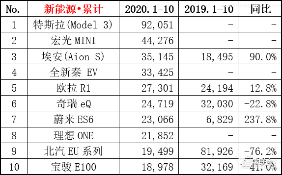 特斯拉突然不香了！大众ID.3十月份欧洲销量夺冠，Model 3未进前十