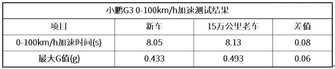 一年跑了15万公里的纯电SUV小鹏G3拆开是什么样子？