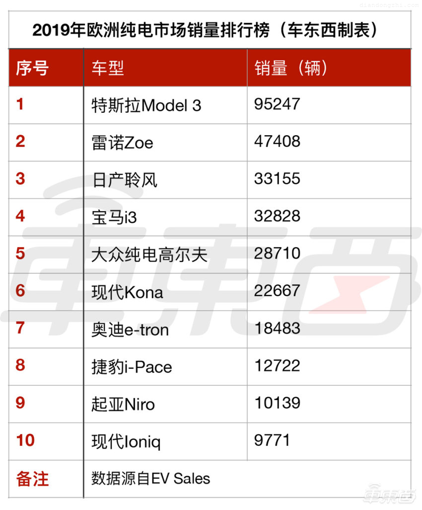 特斯拉突然不香了！大众ID.3十月份欧洲销量夺冠，Model 3未进前十