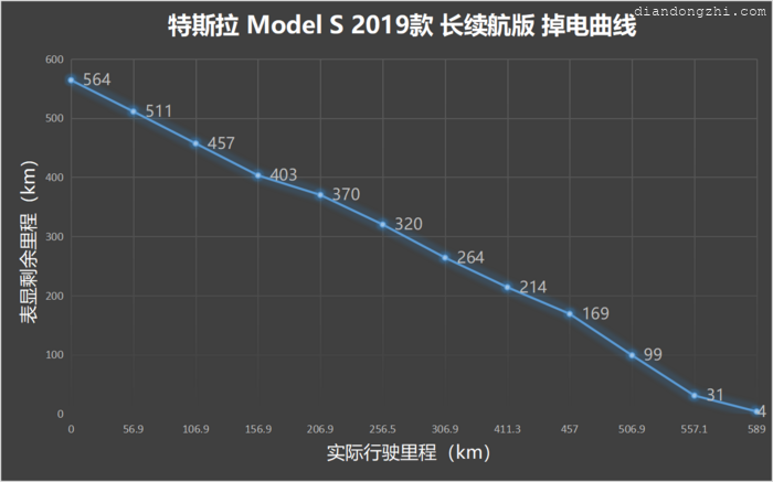 电动车衰退测试 24万公里的特斯拉Model S不能了？