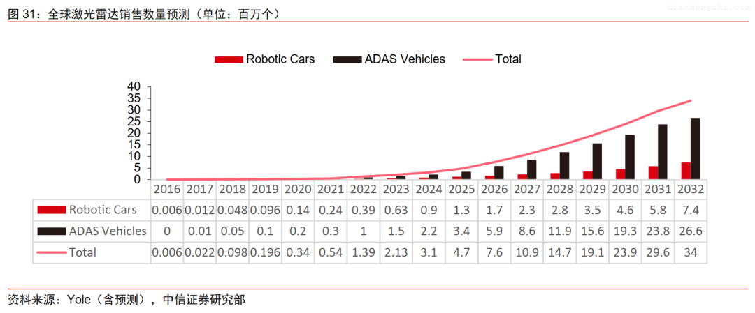 激光雷达：智能汽车的下一仗？