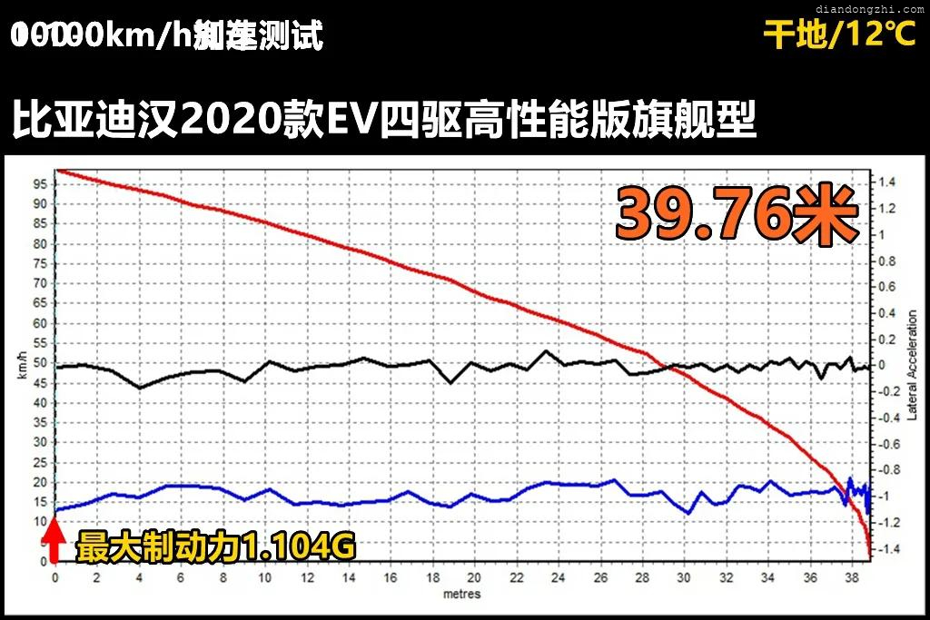 Lab测试：如何才能将比亚迪汉电动车开出906km的续航力？