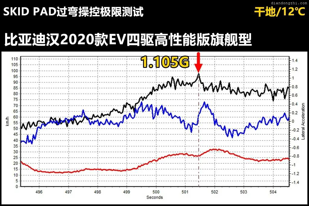 Lab测试：如何才能将比亚迪汉电动车开出906km的续航力？