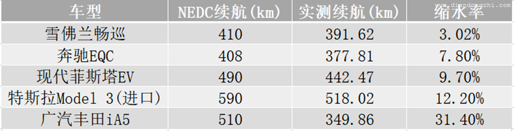 电动车续航榜丨续航840公里，特斯拉三连冠，再度领跑