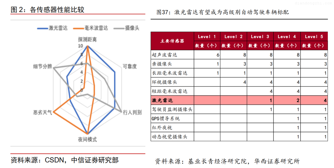 激光雷达：智能汽车的下一仗？