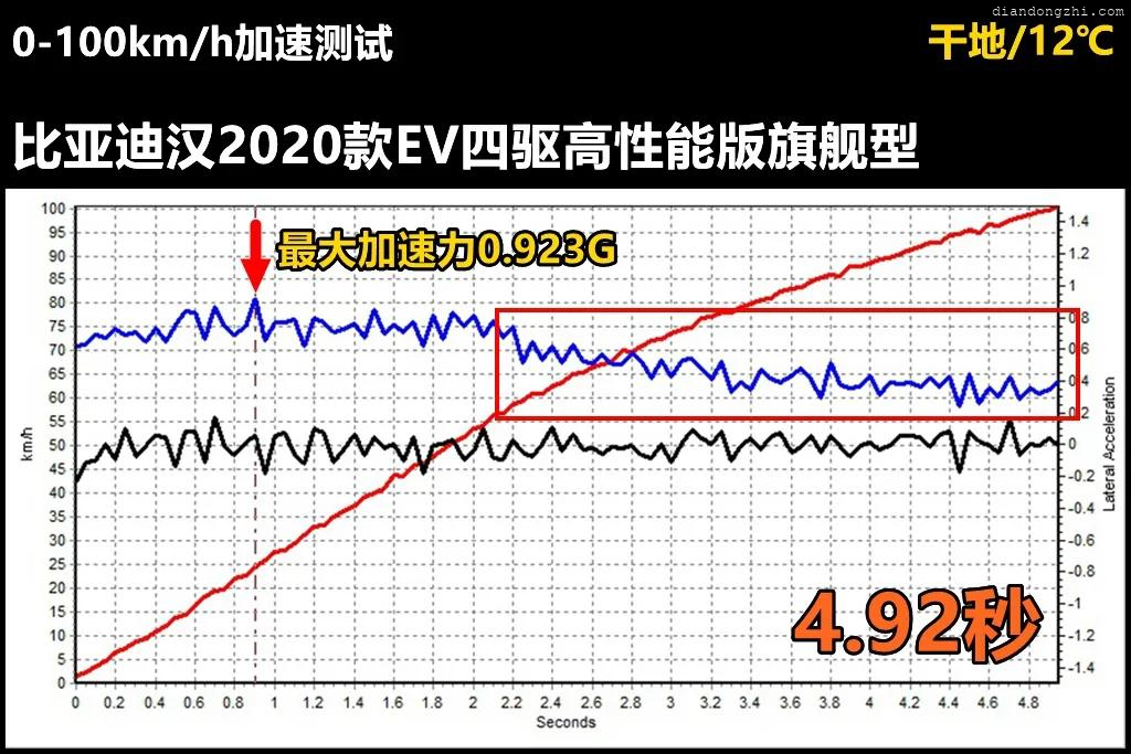 Lab测试：如何才能将比亚迪汉电动车开出906km的续航力？