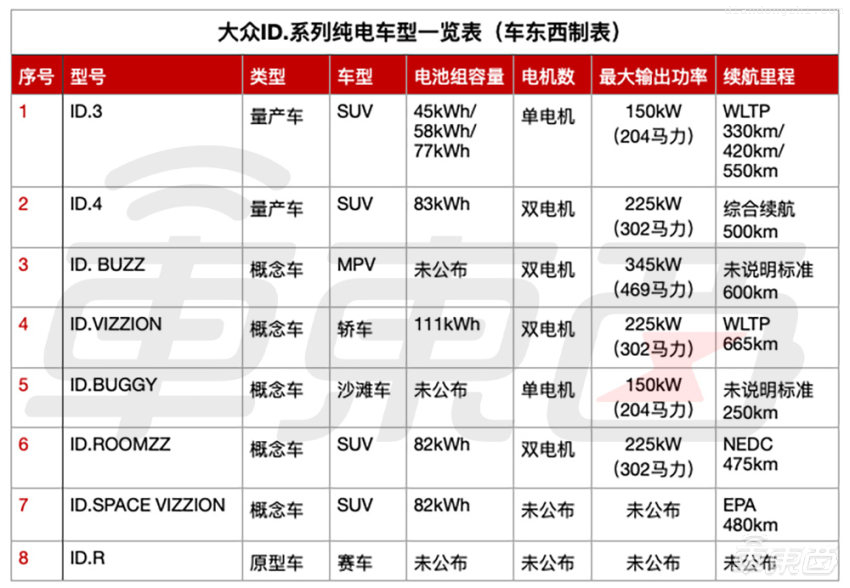 特斯拉突然不香了！大众ID.3十月份欧洲销量夺冠，Model 3未进前十