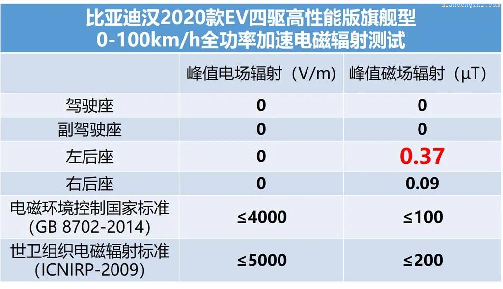 Lab测试：如何才能将比亚迪汉电动车开出906km的续航力？