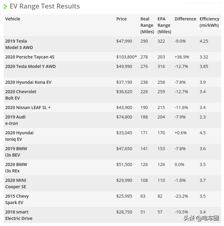 13款纯电动汽车实际续航测试，你想买哪款？