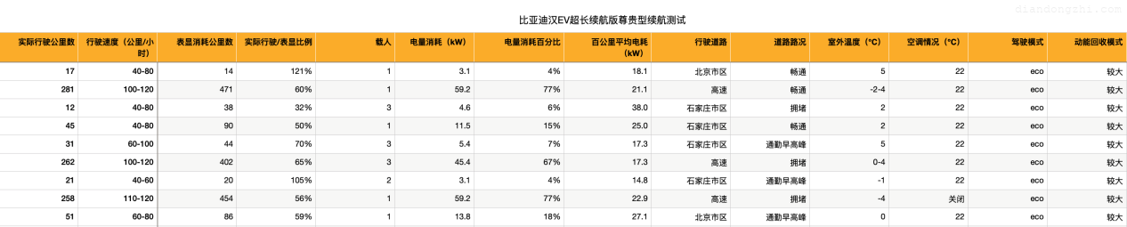 比亚迪汉EV冬季首测：续航虽有所下降，但每公里成本仍不足一毛