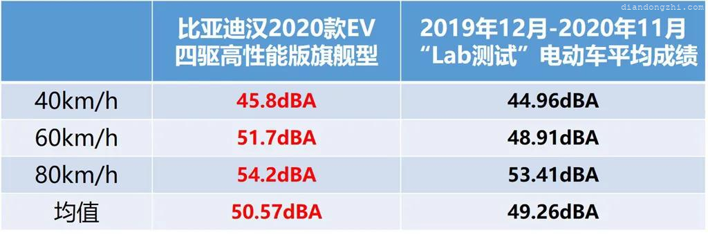 Lab测试：如何才能将比亚迪汉电动车开出906km的续航力？