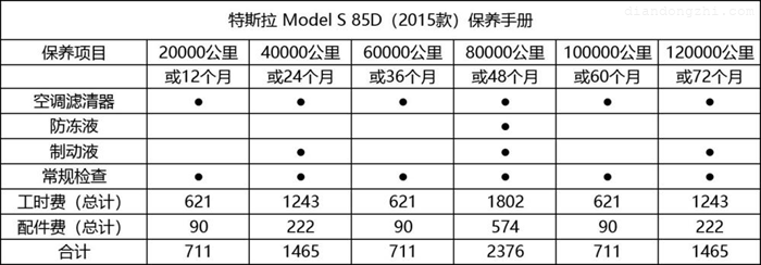 电动车衰退测试 24万公里的特斯拉Model S不能了？