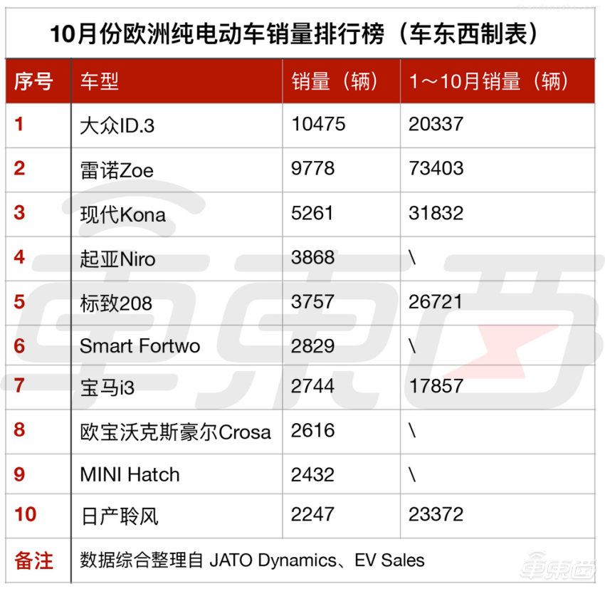 特斯拉突然不香了！大众ID.3十月份欧洲销量夺冠，Model 3未进前十