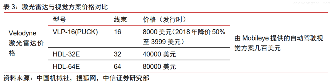 激光雷达：智能汽车的下一仗？