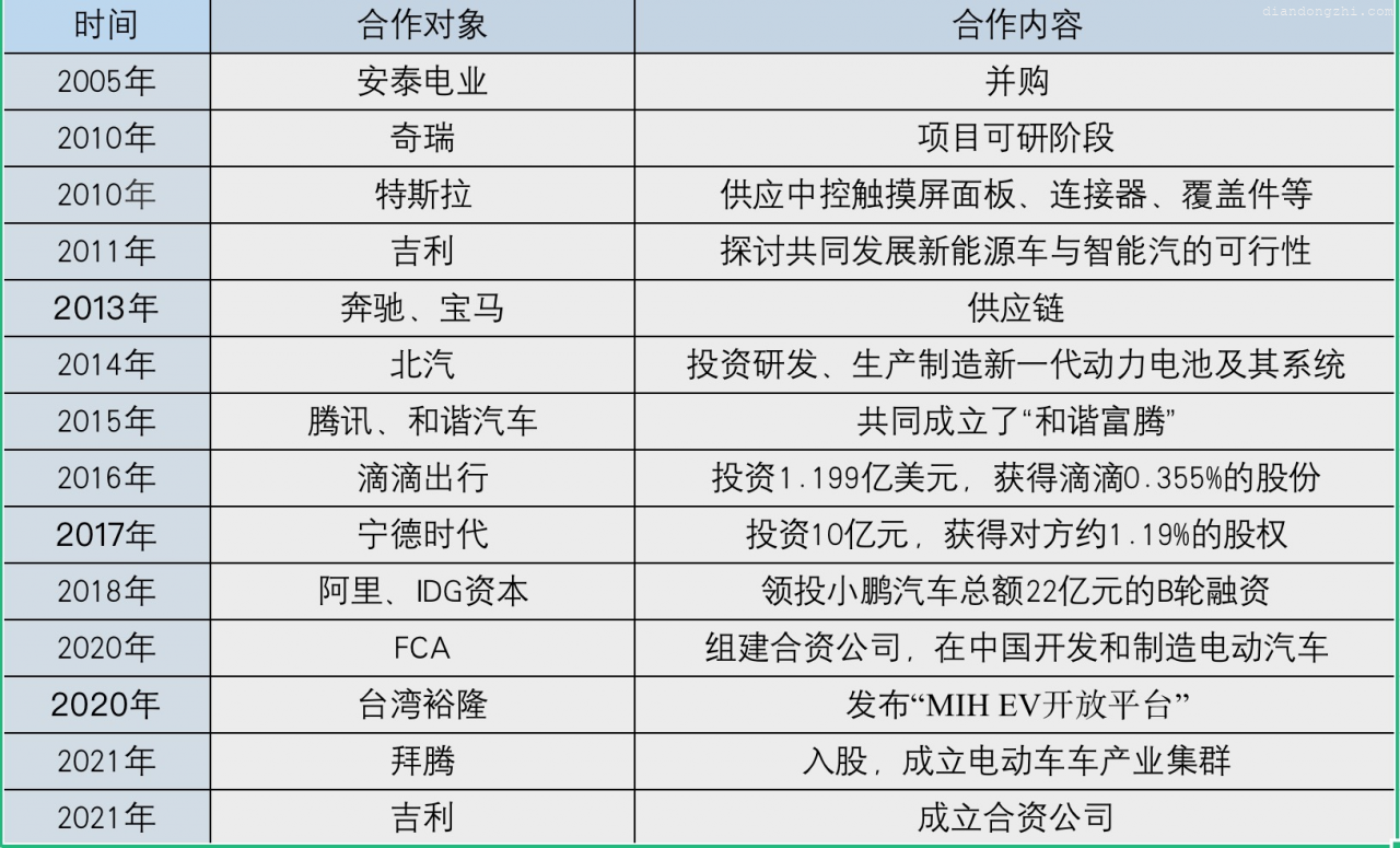 富士康的“造车野望”