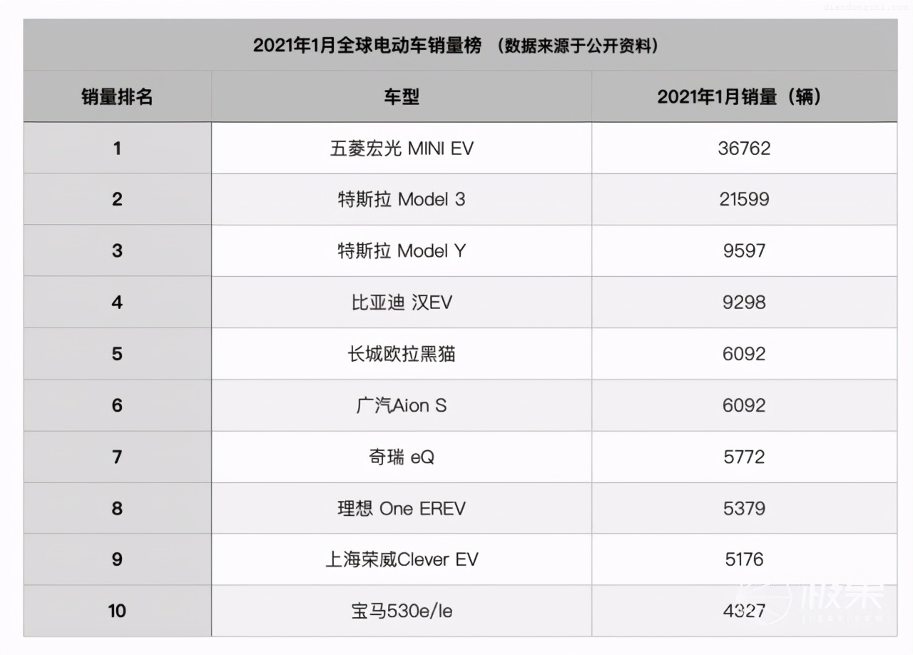 五菱再造「神车」！开卖7个月干掉特斯拉，这台“老头乐”不简单