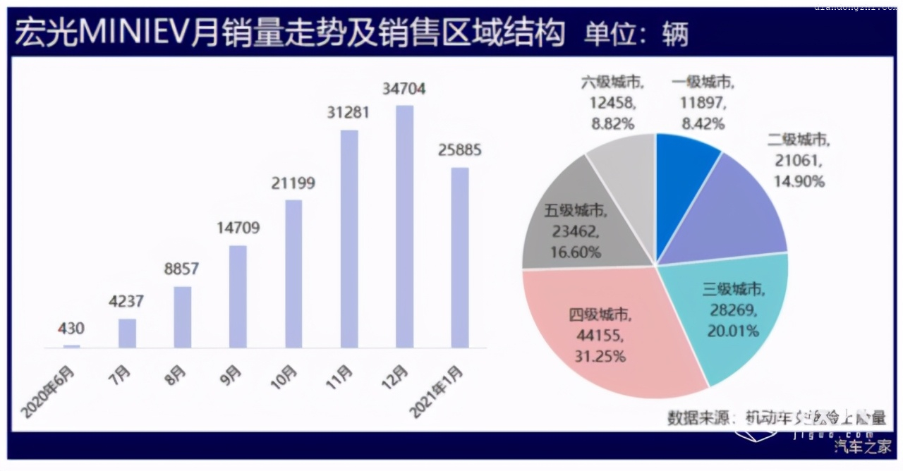 五菱再造「神车」！开卖7个月干掉特斯拉，这台“老头乐”不简单