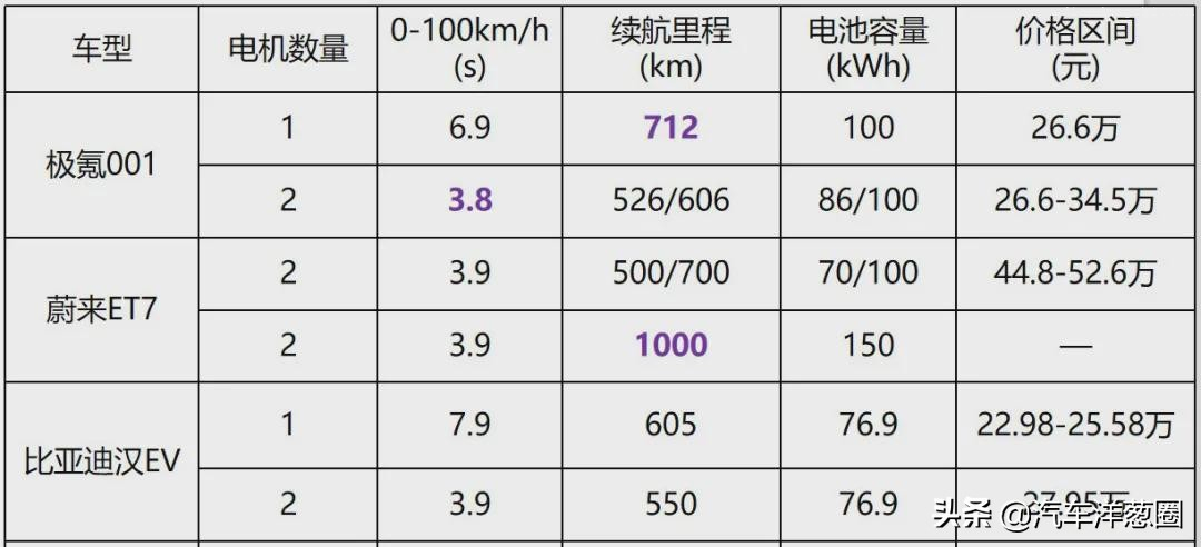 比亚迪蔚来之后，国产新能源再添猛将，3.8秒破百以性价比取胜？