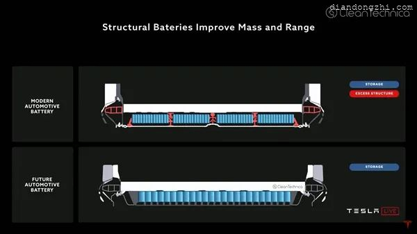 洞察 | 特斯拉革命性电池终于投产