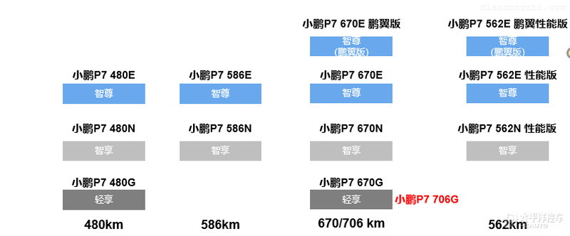 小鹏P7新增车型正式上市 起售价降至21.99万元