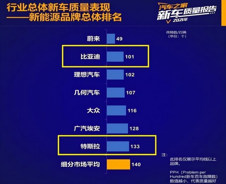 新能源车最新质量榜单公布 只有7个品牌合格 特斯拉最后一名