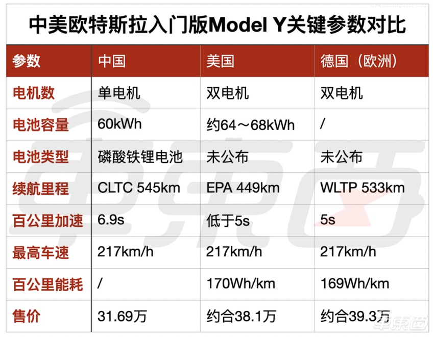 特斯拉4680版Model Y：售价降低了，续航没惊喜