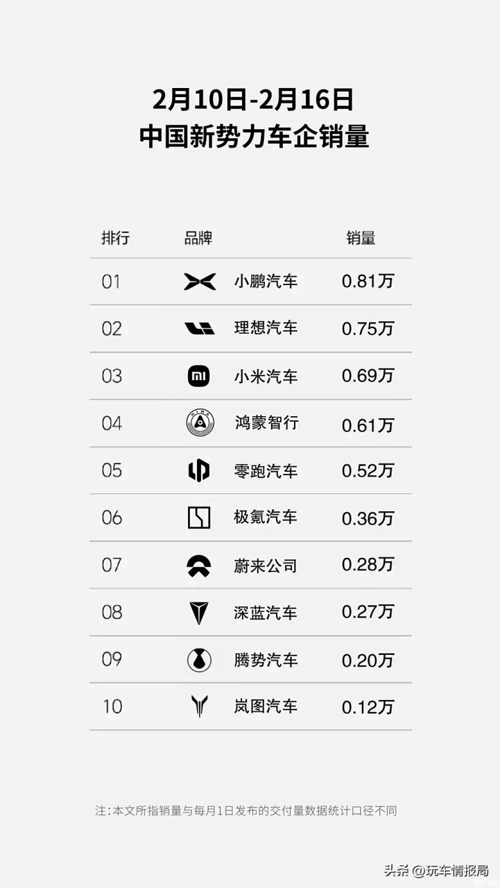 周销量跌到第十!求你了蔚来,听听这6点建议吧! 蔚来的“周销量”跌到第十了 - Image 2