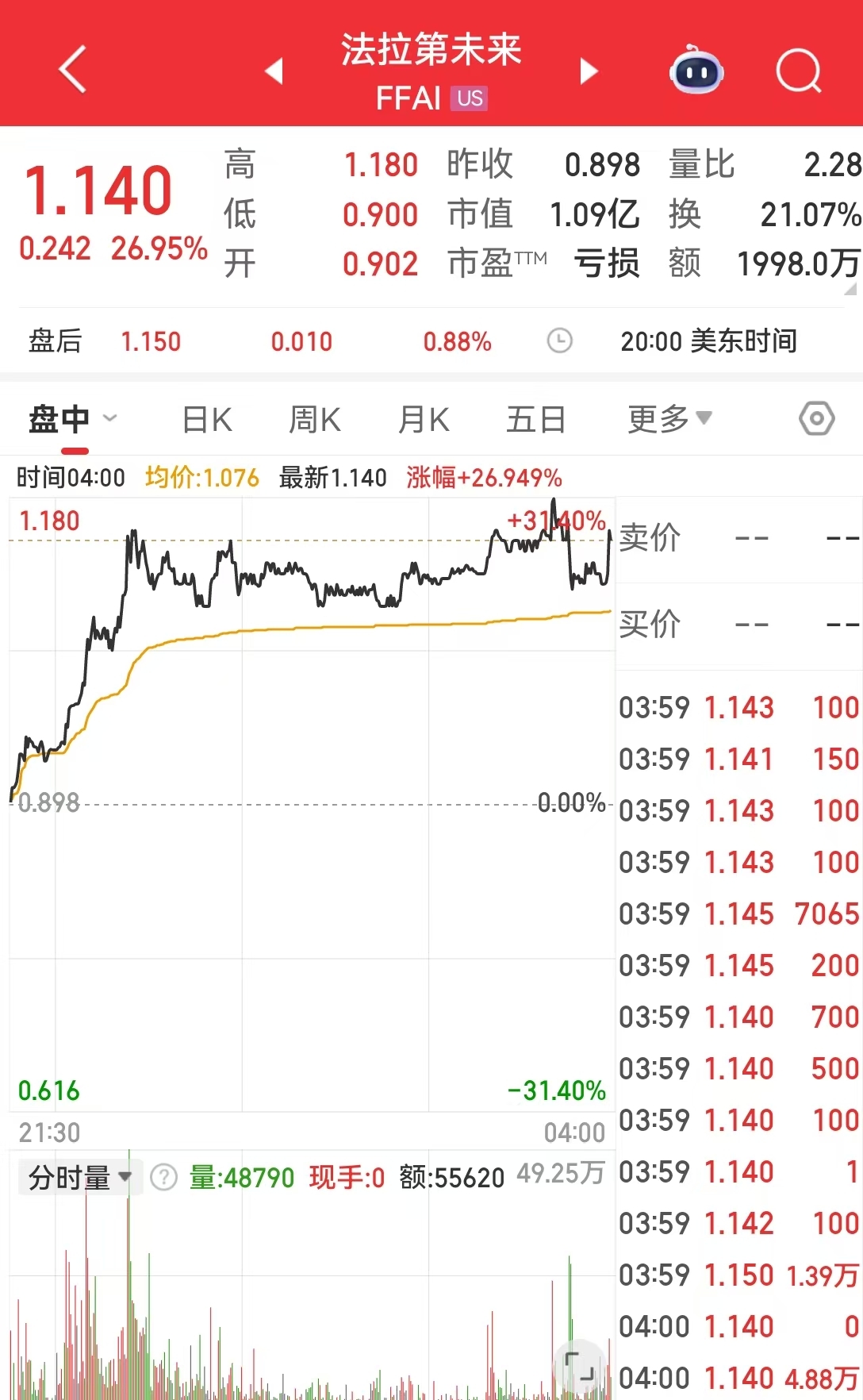 最新!贾跃亭被任命为FF联席CEO,称将拿出股权激励收益一半用于偿还国内债务!法拉第大涨近27% 贾跃亭被任命为FF联席CEO,自称将拿出股权激励收益一半“还债”! - Image 3