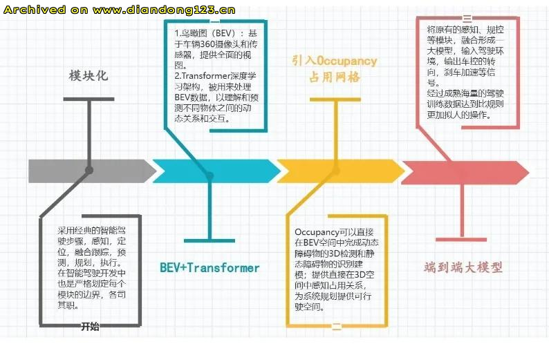 拒绝承认特斯拉FSD技术领先，无益国产智驾进步！ - Image 4